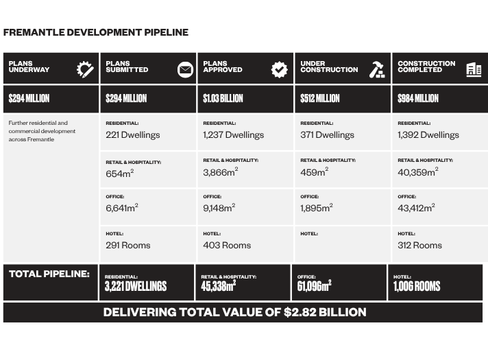 Fremantle Development Pipeline graph - September 2025