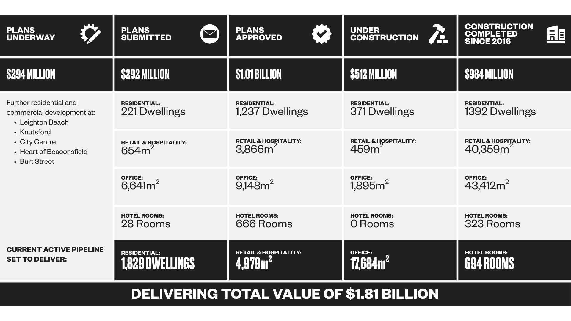 Fremantle Development Pipeline as at Feb 2026