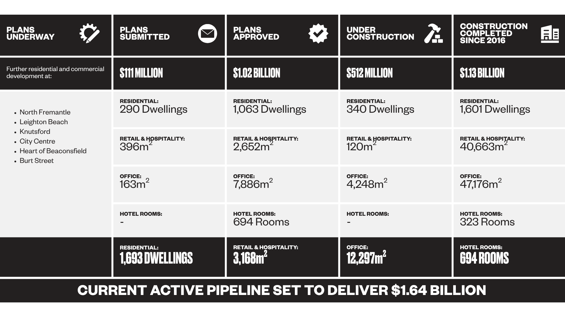 Fremantle Development Pipeline July 2026
